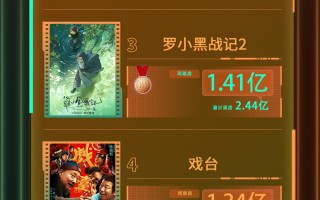 电影频道M指数2025年第29周热映影片票房榜发布