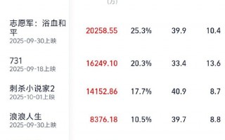 2025国庆档票房破8亿!《志愿军-浴血和平》领跑 2025国庆档票房破8亿!《志愿军-浴血和平》领跑