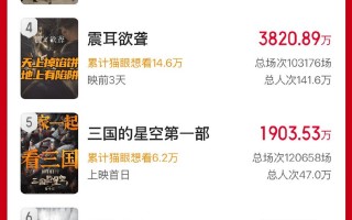 2025国庆档新片总票房破3亿 《志愿军3》领跑！