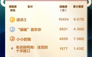 2025春节档预售破7亿！《误杀3》破9亿蝉联周冠（误杀1剧情）