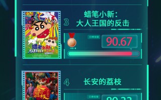电影频道M指数2025年第28周热映影片口碑榜发布