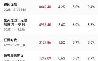 2025贺岁档档期票房破20亿!《疯狂动物城2》领跑