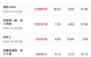 2025年度票房破150亿 《哪吒2》票房占比超51%（哪吒票房破45亿元）