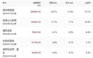 2025暑期档破115亿 成龙新片超《荔枝》夺得第三