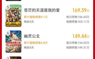 2025五一档预售票房破2000万 马丽新片强势居首!（马丽新出的电影）