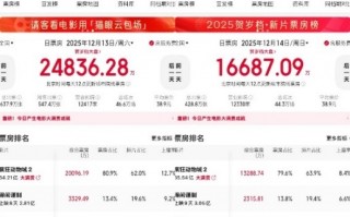 《疯狂动物城2》票房占比超80%持续领跑 《山河故人》重映情怀出圈