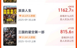 2025国庆档新片预售票房破亿 《震耳欲聋》领跑! 2025国庆档新片预售票房破亿 《震耳欲聋》领跑!