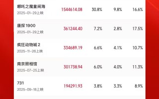 2025电影票房TOP10出炉，总票房突破500亿。