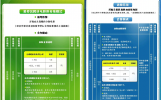 腾讯撤退，爱奇艺、优酷进击，网络电影还有未来吗？（腾讯放弃）