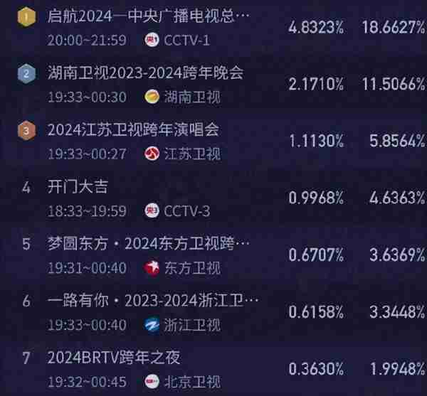 9大跨年晚会收视来了！央视第1芒果第2，黄晓明最高，孙燕姿3.2亿_1（都有哪些跨年晚会）-第1张图片-九妖电影