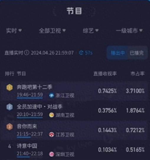 《奔跑吧12》惊现最会升华节目价值的女嘉宾,白鹿、宋雨琦都不如(奔跑吧兄弟第八季白鹿在线观看)-第1张图片-九妖电影 《奔跑吧12》惊现最会升华节目价值的女嘉宾,白鹿、宋雨琦都不如(奔跑吧兄弟第八季白鹿在线观看)-第1张图片-九妖电影