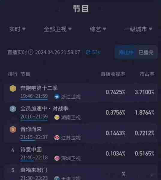 《奔跑吧12》首播口碑出炉,收视率直接炸裂,不愧是国民综艺(奔跑吧第12季)-第2张图片-九妖电影 《奔跑吧12》首播口碑出炉,收视率直接炸裂,不愧是国民综艺(奔跑吧第12季)-第2张图片-九妖电影