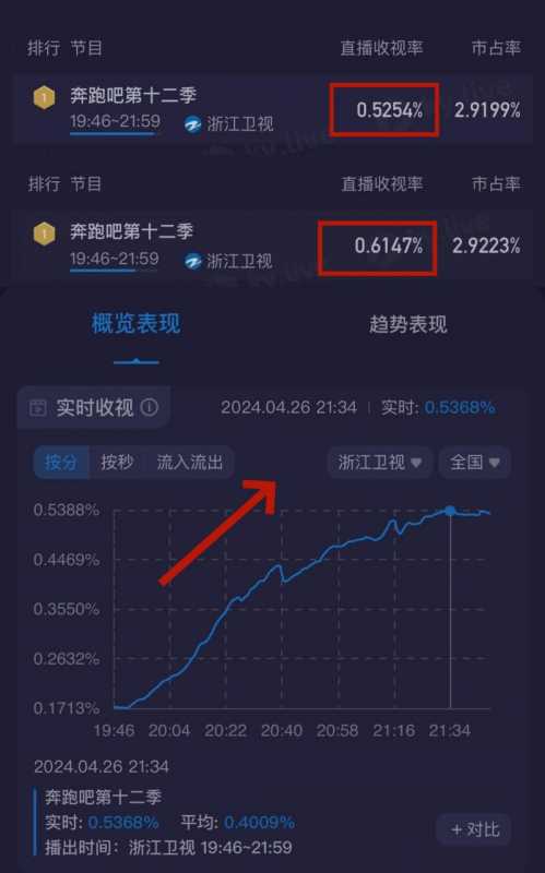 《奔跑吧》P安全带！后期以假乱真，却被网友识破，首播收视第一_1（奔跑吧发生了什么）-第10张图片-九妖电影