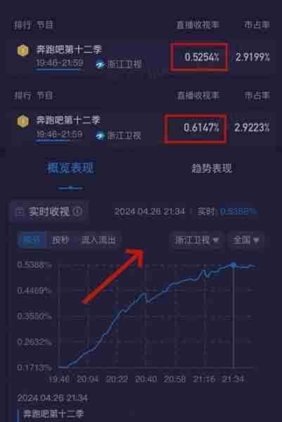 《奔跑吧》P安全带!后期以假乱真,却被网友识破,首播收视第一_2(奔跑吧兄弟第十一季免费观看)-第12张图片-九妖电影 《奔跑吧》P安全带!后期以假乱真,却被网友识破,首播收视第一_2(奔跑吧兄弟第十一季免费观看)-第12张图片-九妖电影