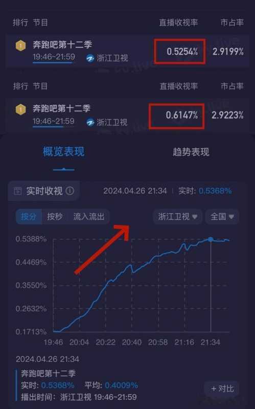 《奔跑吧》P安全带!后期以假乱真,却被网友识破,首播收视第一_3(奔跑吧兄弟全部卧底)-第10张图片-九妖电影 《奔跑吧》P安全带!后期以假乱真,却被网友识破,首播收视第一_3(奔跑吧兄弟全部卧底)-第10张图片-九妖电影