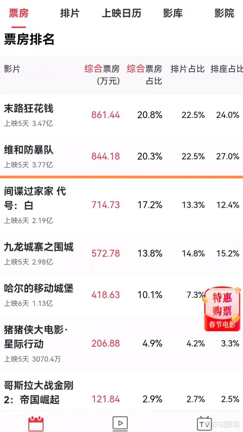 《维和防暴队》与《九龙城寨》各看一遍，一部已弃，一部却看上瘾（维和防暴队拍摄周期）-第1张图片-九妖电影