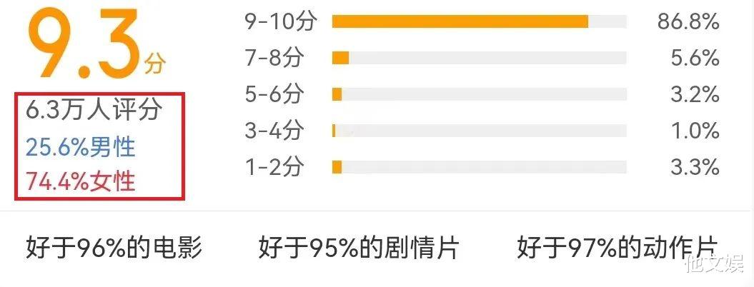 《维和防暴队》颠覆认知，女性是观影主力军，将继续领跑五一档（维和防暴队5月初杀青）-第2张图片-九妖电影