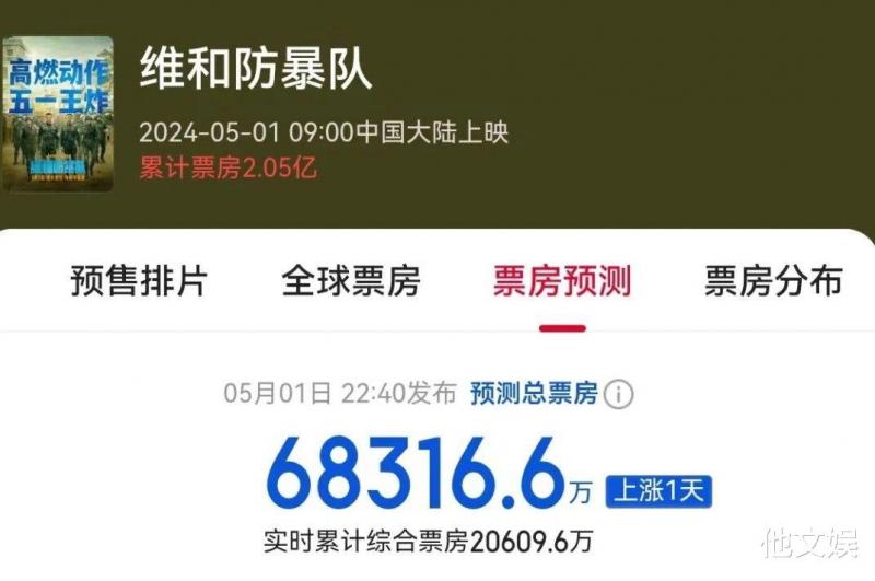 《维和防暴队》颠覆认知，女性是观影主力军，将继续领跑五一档（维和防暴队5月初杀青）-第7张图片-九妖电影
