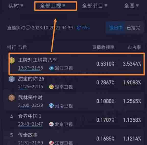 《王牌对王牌8》首播，毁誉参半，差评主要集中在节目组而非嘉宾（王牌对王牌2020228）-第3张图片-九妖电影
