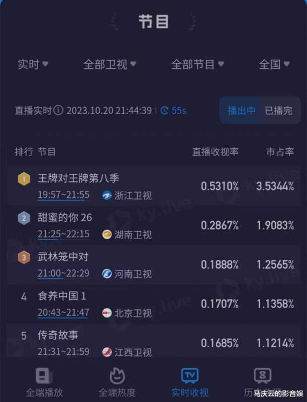《王牌对王牌8》首播，没有贾玲，欢乐少一半，为何依旧收视夺冠（王牌对王牌第8期时代少年团）-第1张图片-九妖电影