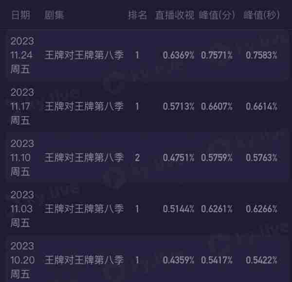《王牌对王牌8》：综艺之巅，依旧笑果不断（王牌对王牌第8季人员名单）-第6张图片-九妖电影