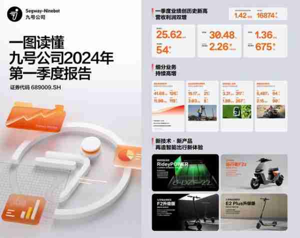 九号公司不止一季度销售大涨！新品配置很惊喜，微电影全网热映（九号公司是国企吗）-第1张图片-九妖电影