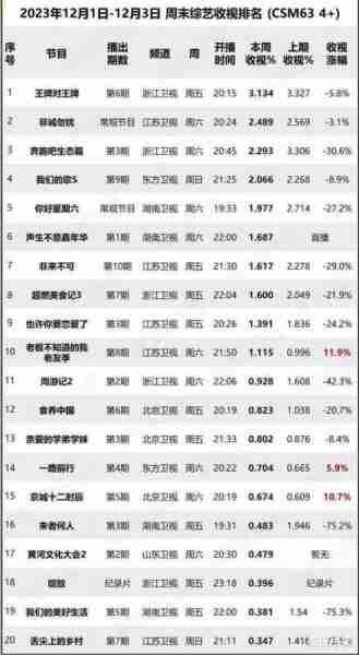 上周末综艺收视率排名出炉，《王牌》力压《跑男》，全新热门综艺跌出前五（2021周六的综艺）-第1张图片-九妖电影