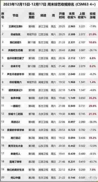 上周末综艺收视率排名出炉，《跑男》跌下神坛，又一档黑马综艺诞生！（跑男收视率直线下降）-第1张图片-九妖电影
