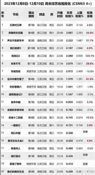 上周末综艺收视率排名出炉，两大王牌竞争，芒果台黑马综艺诞生！（周日综艺2021）-第1张图片-九妖电影