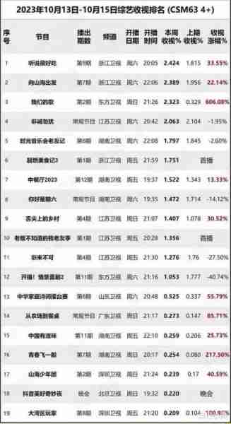 上周末综艺收视率排名出炉，芒果台垫底，黑马综艺诞生空降前五！（本周综艺收视率排行榜）-第1张图片-九妖电影