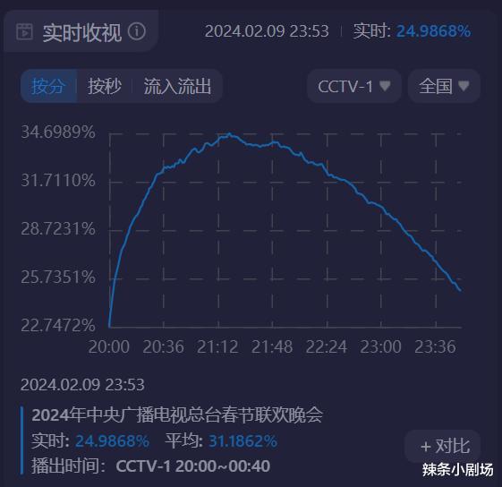 今年春晚喜忧参半，小尼火了，沈腾马丽翻车了（沈腾 马丽 春晚小品）-第8张图片-九妖电影