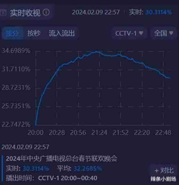 今年春晚喜忧参半，小尼火了，沈腾马丽翻车了（沈腾 马丽 春晚小品）-第7张图片-九妖电影