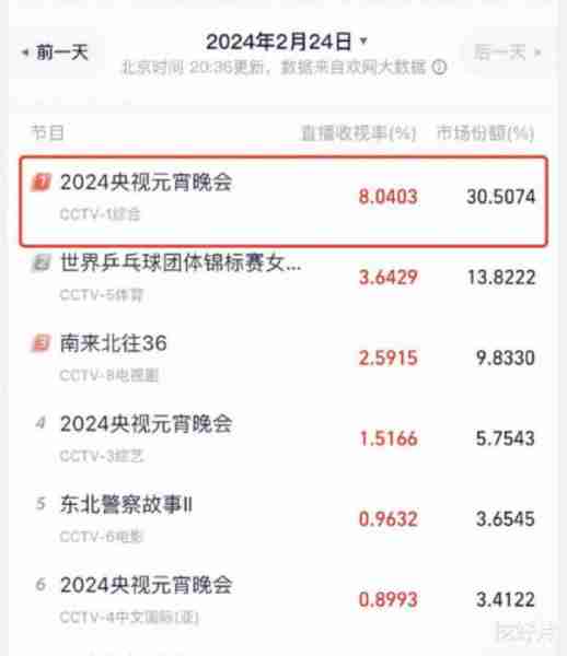 元宵晚会碾压春晚：沙溢黄梅戏第3，王铮亮张远第4，第一名无悬念（元宵节晚会沙溢唱的歌是什么）-第2张图片-九妖电影