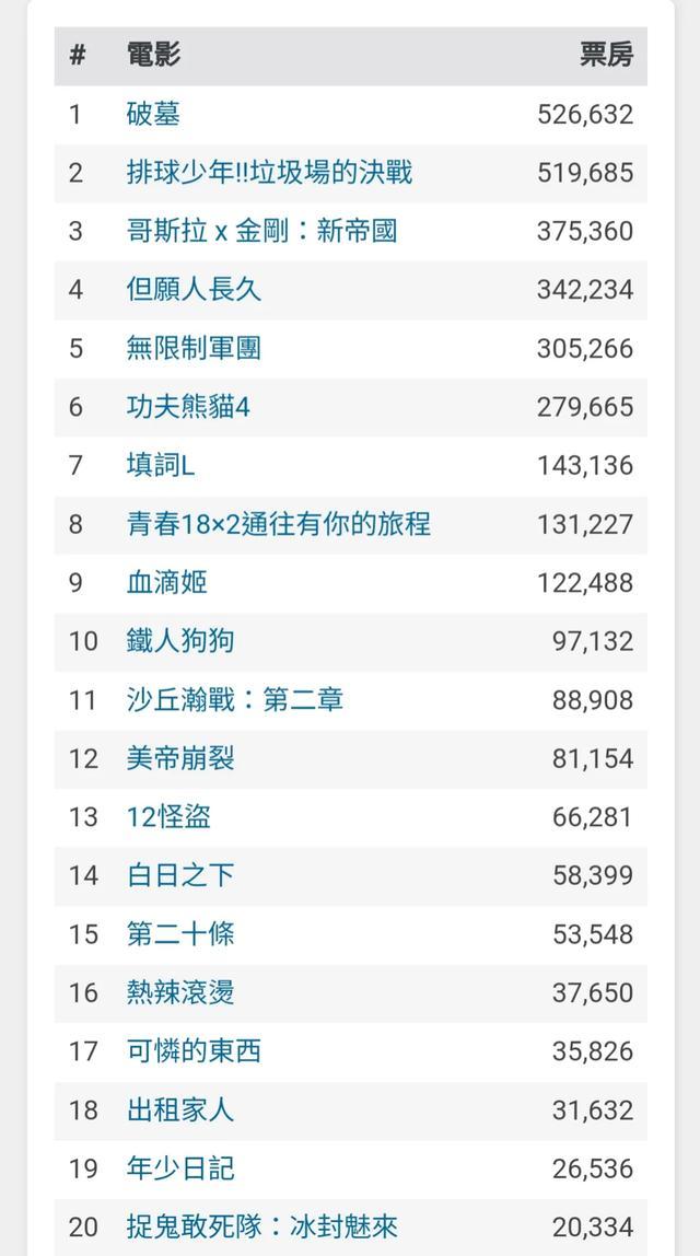 张艺谋《第二十条》香港票房仅5.3万,张宰贤《破墓》强势夺冠-第11张图片-九妖电影 张艺谋《第二十条》香港票房仅5.3万,张宰贤《破墓》强势夺冠-第11张图片-九妖电影