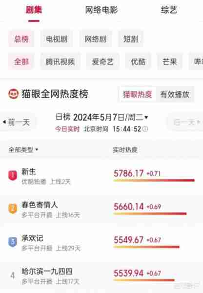 才播3集，就热度第一，终于有可以让我熬夜狂追的国产剧了！-第4张图片-九妖电影