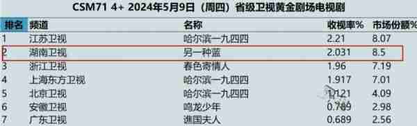才播6集，收视率破2，终于有让我熬夜狂追的都市黑马剧了-第6张图片-九妖电影
