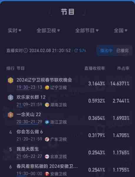 小品炸不停，最高破3，2024辽视春晚收视轻松夺冠！-第1张图片-九妖电影