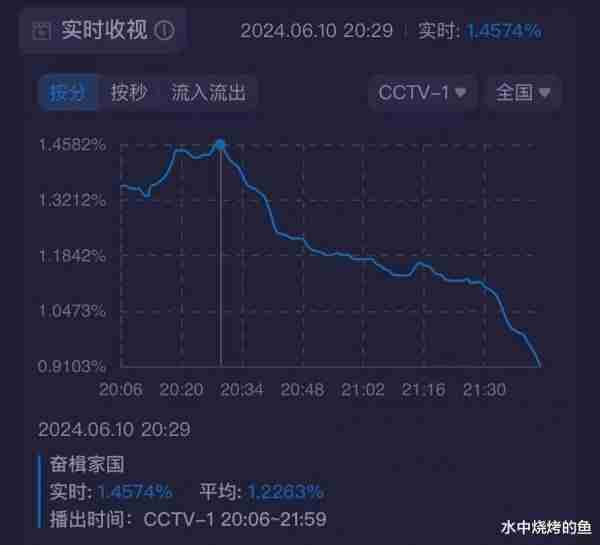 央视端午晚会：众女星同台太养眼，苏醒舞台收获好评，毛晓彤于朦胧合体满满CP感-第6张图片-九妖电影