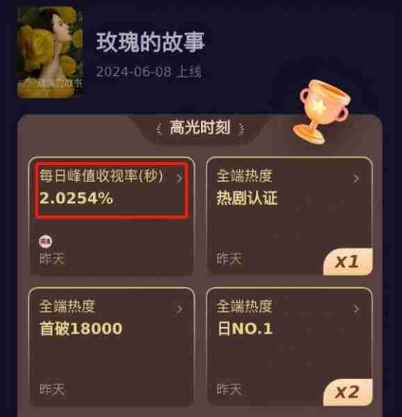 《玫瑰的故事》女星美貌前六排名：万茜第四，朱珠第三，第一凭啥-第4张图片-九妖电影