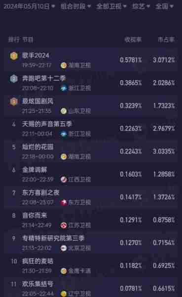 王牌音综霸气回归,收视碾压《奔跑吧8》,芒果台终于硬气了-第2张图片-九妖电影 王牌音综霸气回归,收视碾压《奔跑吧8》,芒果台终于硬气了-第2张图片-九妖电影