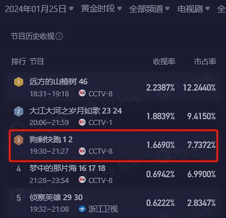 继《繁花》后，央视再现“王炸”，仅仅播2集就收视破1-第5张图片-九妖电影