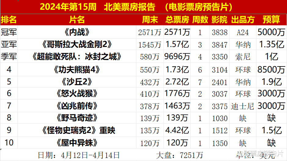 第15周北美票房：《内战》击败怪兽大片夺冠，凯奇新片无缘前十-第1张图片-九妖电影