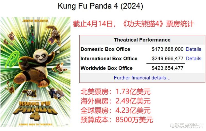第15周北美票房：《内战》击败怪兽大片夺冠，凯奇新片无缘前十-第8张图片-九妖电影