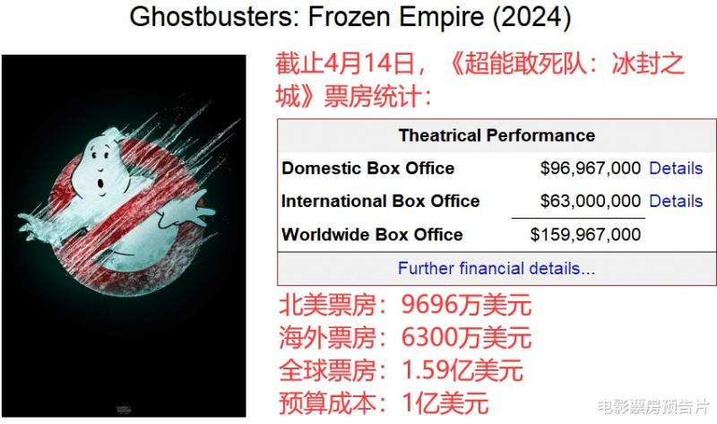 第15周北美票房：《内战》击败怪兽大片夺冠，凯奇新片无缘前十-第10张图片-九妖电影