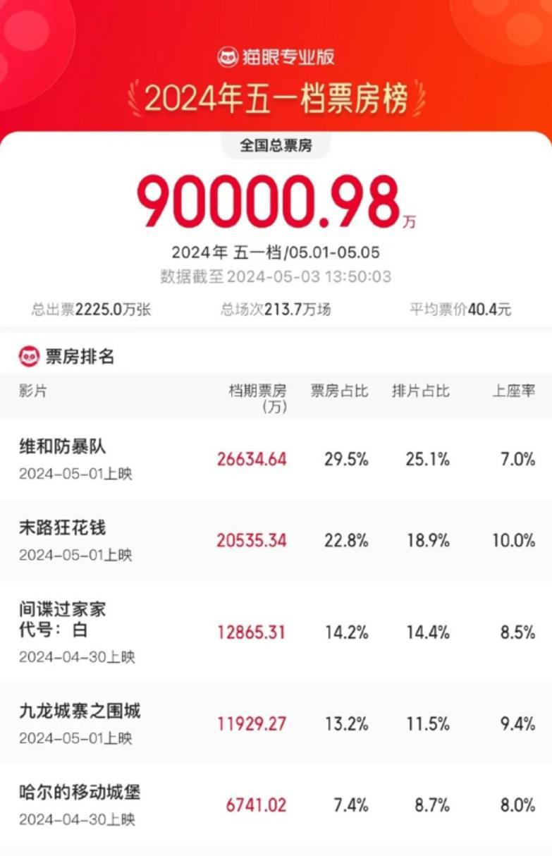 2024五一档新片票房破10亿 《维和防暴队》领跑-第2张图片-九妖电影