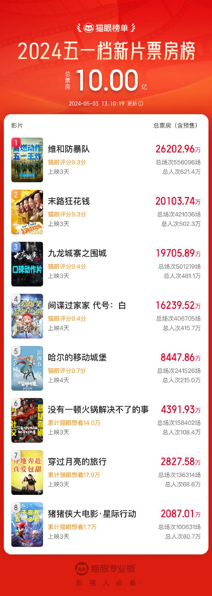 2024五一档新片票房破10亿 《维和防暴队》领跑-第6张图片-九妖电影
