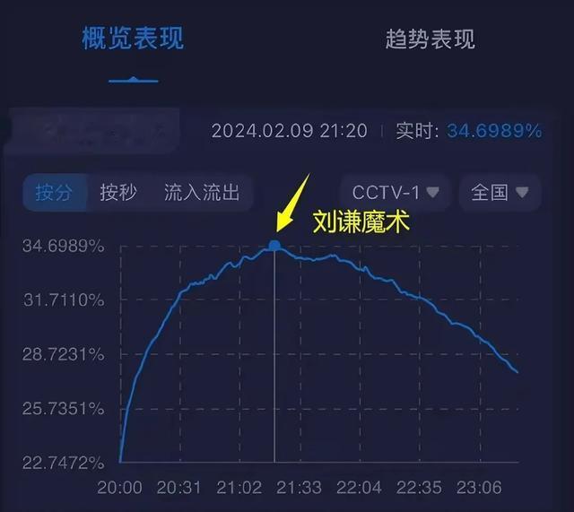 笑死了!刘谦魔术表演出现5个名场面,小尼失误成为春晚最大笑点-第2张图片-九妖电影 笑死了!刘谦魔术表演出现5个名场面,小尼失误成为春晚最大笑点-第2张图片-九妖电影