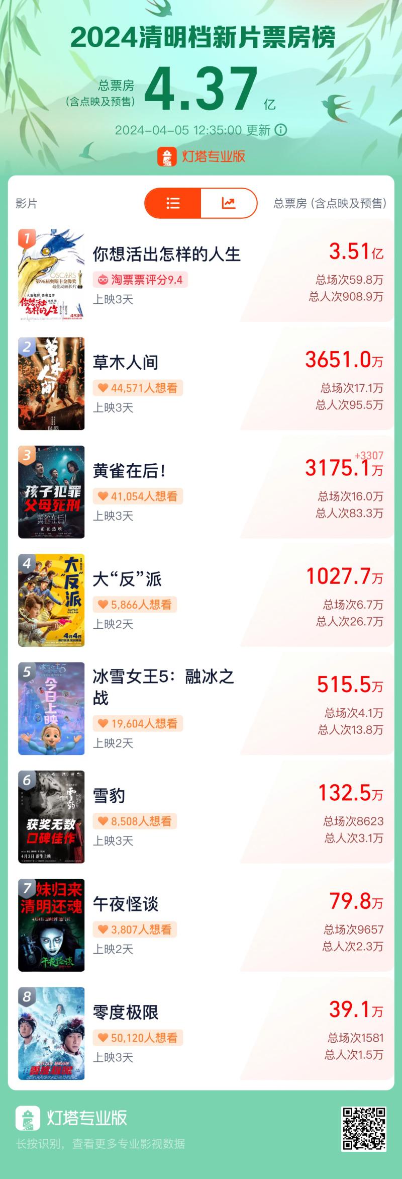 2024清明档新片总票房4.37亿 宫崎骏新作强势领跑-第1张图片-九妖电影