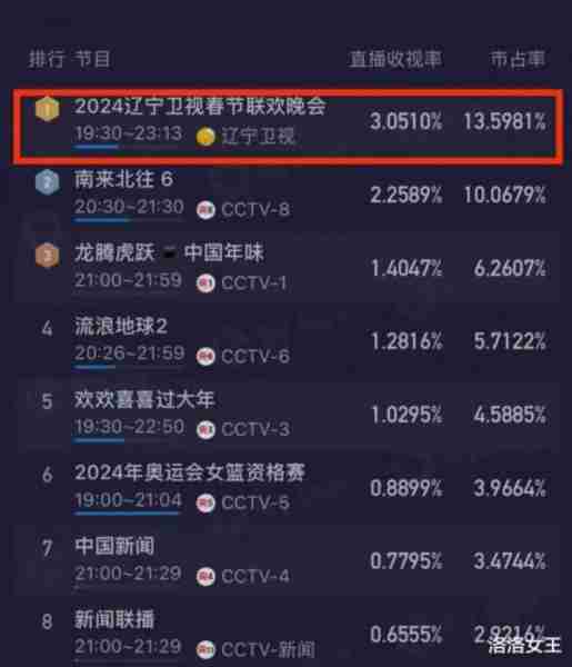 赢了！辽视春晚收视率破3，宋小宝爆笑压轴，李雪琴搭档让人失望-第1张图片-九妖电影