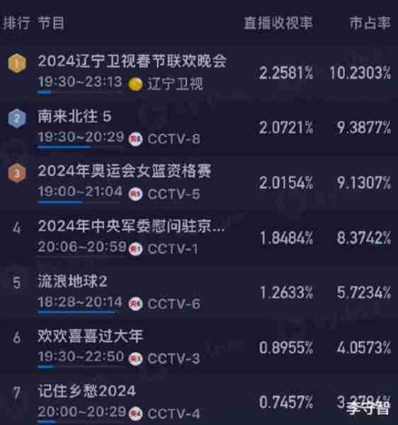辽宁卫视春晚热度力压湖南河南安徽，但最被期待的小品却褒贬不一-第4张图片-九妖电影